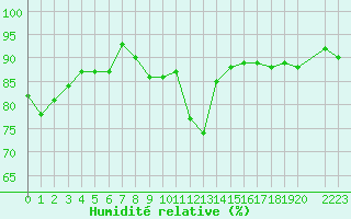 Courbe de l'humidit relative pour Susendal-Bjormo