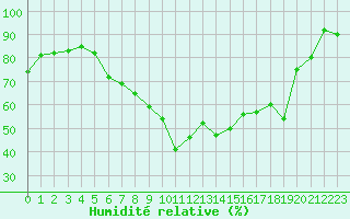 Courbe de l'humidit relative pour Nieuw Beerta Aws