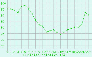 Courbe de l'humidit relative pour Sattel-Aegeri (Sw)
