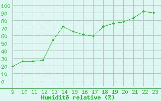 Courbe de l'humidit relative pour Pian Rosa (It)