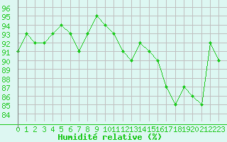 Courbe de l'humidit relative pour Gros-Rderching (57)