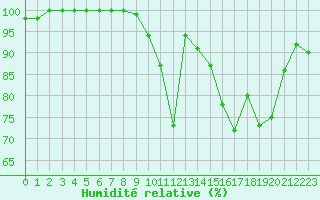 Courbe de l'humidit relative pour Belfort-Dorans (90)