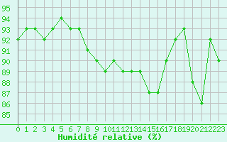 Courbe de l'humidit relative pour Saint-Brieuc (22)