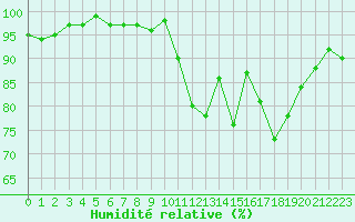 Courbe de l'humidit relative pour Lhospitalet (46)