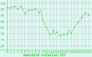 Courbe de l'humidit relative pour Shoream (UK)