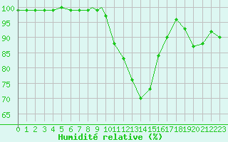 Courbe de l'humidit relative pour Marham