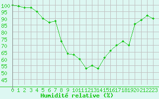 Courbe de l'humidit relative pour Kopaonik