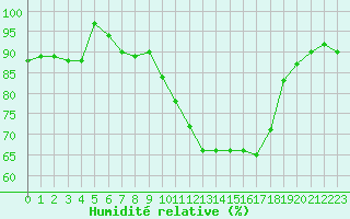 Courbe de l'humidit relative pour Elsenborn (Be)