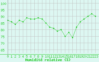 Courbe de l'humidit relative pour Blois (41)