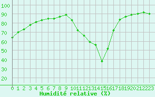 Courbe de l'humidit relative pour Millau (12)