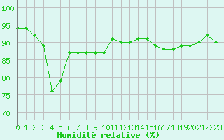 Courbe de l'humidit relative pour Chambry / Aix-Les-Bains (73)