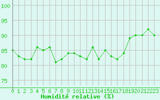 Courbe de l'humidit relative pour Crosby