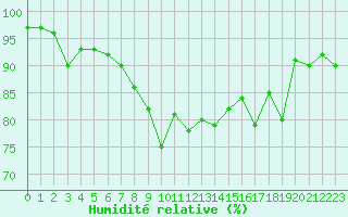 Courbe de l'humidit relative pour Piotta
