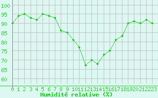 Courbe de l'humidit relative pour Koppigen
