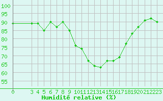 Courbe de l'humidit relative pour Bouligny (55)