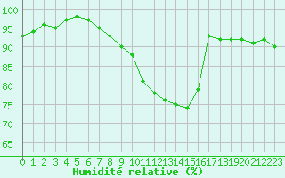 Courbe de l'humidit relative pour Nantes (44)