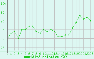 Courbe de l'humidit relative pour Cavalaire-sur-Mer (83)