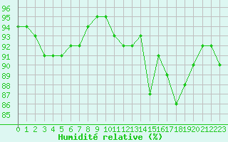 Courbe de l'humidit relative pour Saint-Hubert (Be)