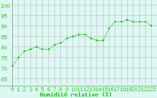 Courbe de l'humidit relative pour Brignogan (29)