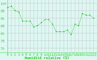 Courbe de l'humidit relative pour Herhet (Be)