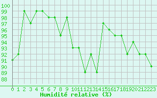Courbe de l'humidit relative pour Saint Gallen