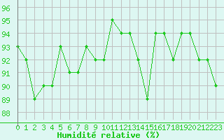 Courbe de l'humidit relative pour Hemavan-Skorvfjallet