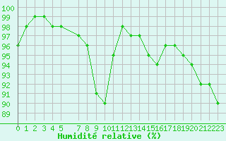 Courbe de l'humidit relative pour Zakopane