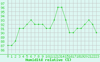 Courbe de l'humidit relative pour Chteauroux (36)