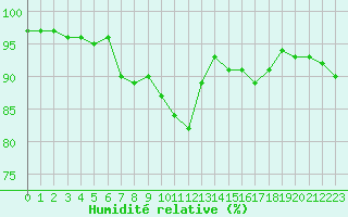 Courbe de l'humidit relative pour Guret Saint-Laurent (23)