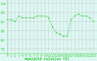 Courbe de l'humidit relative pour Plussin (42)