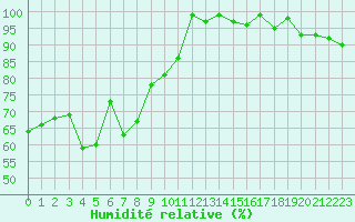 Courbe de l'humidit relative pour Feuerkogel