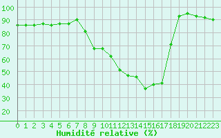 Courbe de l'humidit relative pour Michelstadt