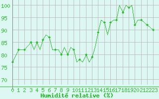 Courbe de l'humidit relative pour Guernesey (UK)