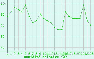 Courbe de l'humidit relative pour Stabroek