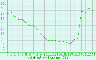 Courbe de l'humidit relative pour Schmuecke