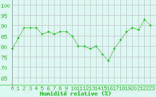 Courbe de l'humidit relative pour Auxerre-Perrigny (89)