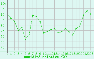 Courbe de l'humidit relative pour Ile du Levant (83)