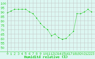 Courbe de l'humidit relative pour Luedge-Paenbruch