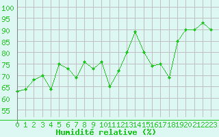 Courbe de l'humidit relative pour Pully-Lausanne (Sw)