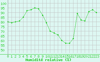 Courbe de l'humidit relative pour Mende - Chabrits (48)