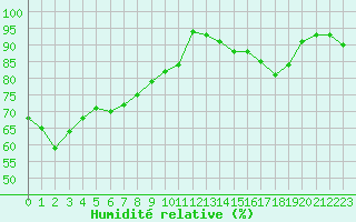 Courbe de l'humidit relative pour Dounoux (88)