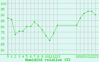 Courbe de l'humidit relative pour le bateau LF5B