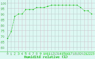 Courbe de l'humidit relative pour Mende - Chabrits (48)