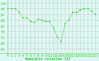 Courbe de l'humidit relative pour Borris