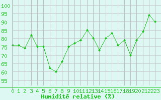 Courbe de l'humidit relative pour Tromso