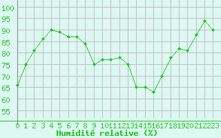 Courbe de l'humidit relative pour Banloc