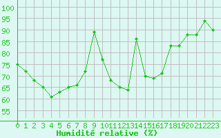 Courbe de l'humidit relative pour Ulm-Mhringen