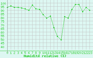 Courbe de l'humidit relative pour La Brvine (Sw)