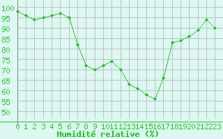 Courbe de l'humidit relative pour Aigle (Sw)