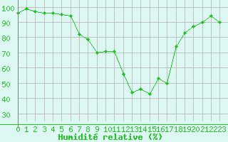 Courbe de l'humidit relative pour Borod